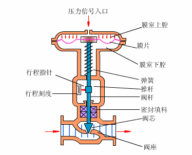 氣動(dòng)調節閥工作原理圖