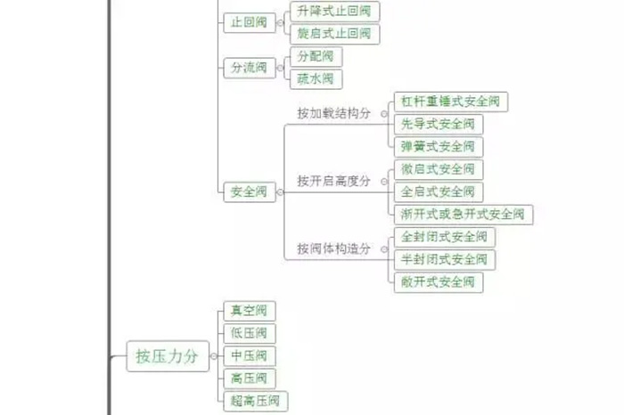 史上最詳細的閥門(mén)分類(lèi)
